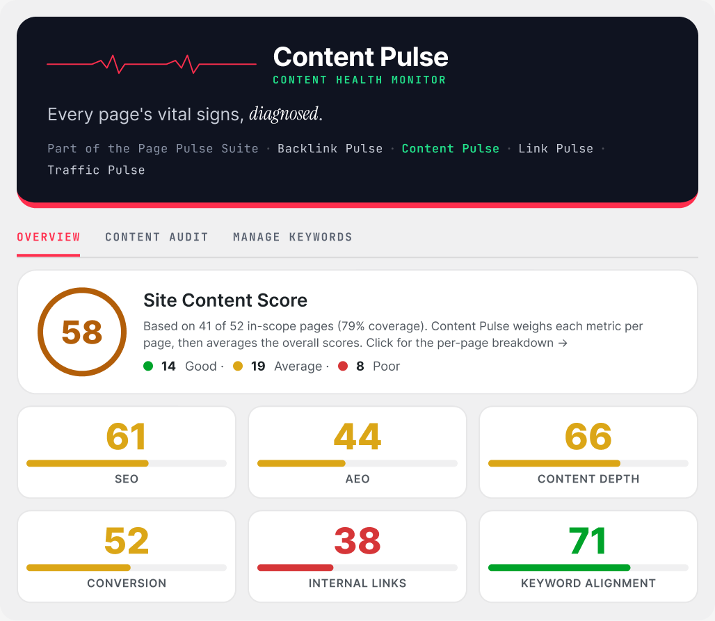 Content Pulse dashboard in WordPress: Site Content Score 58 and six scores for SEO, AEO, content depth, conversion, internal links and keyword alignment