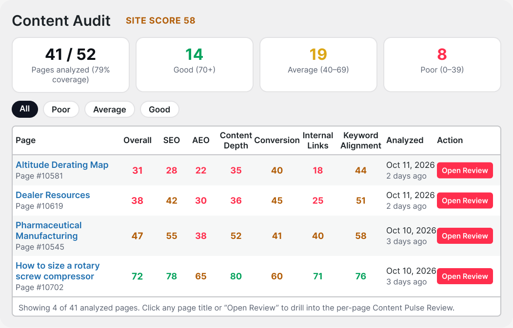 Content Pulse Content Audit screen ranking pages by overall score with six sub-scores per page