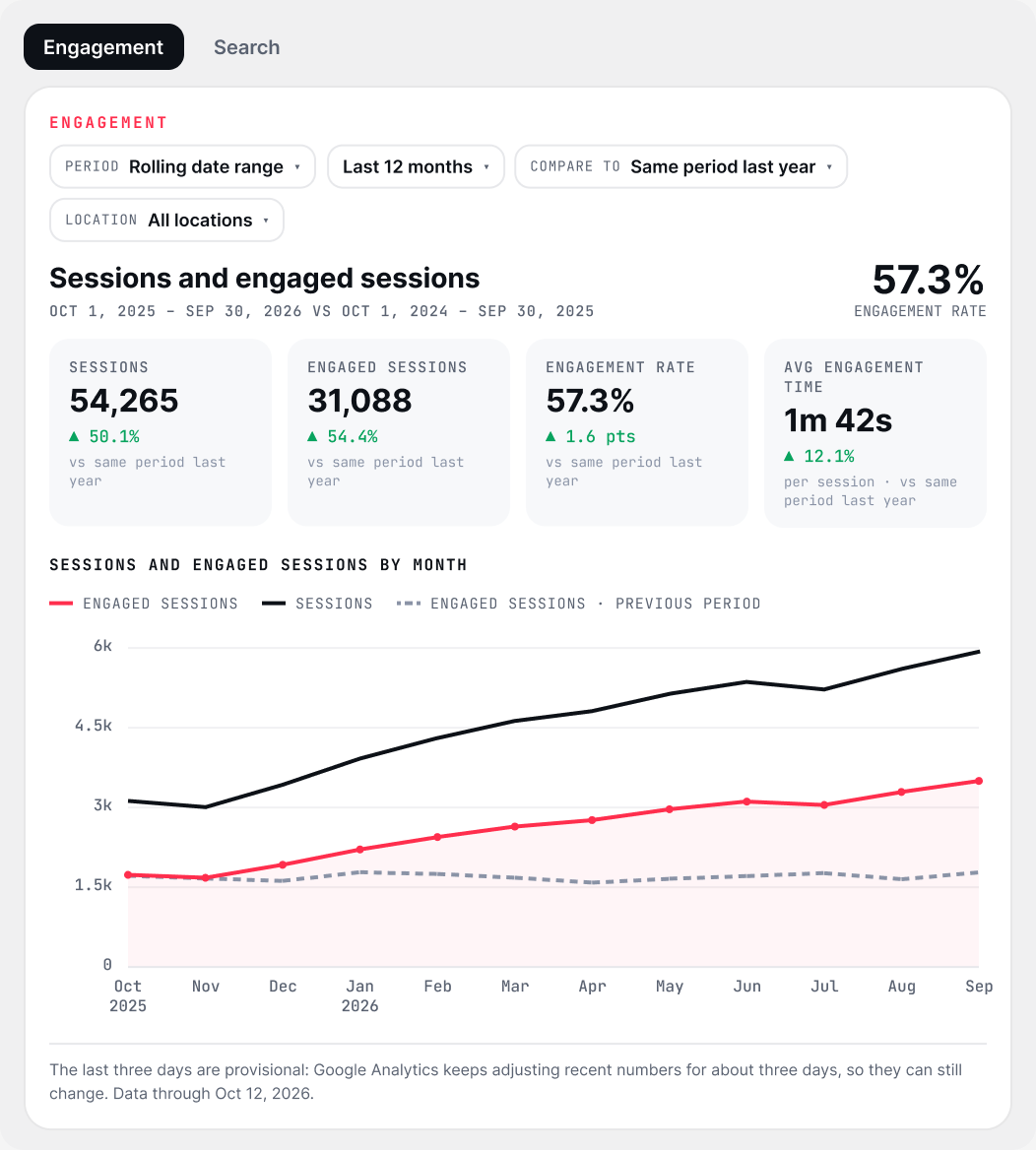 Traffic Pulse Engagement report comparing the last 12 months of sessions and engaged sessions with the same period last year