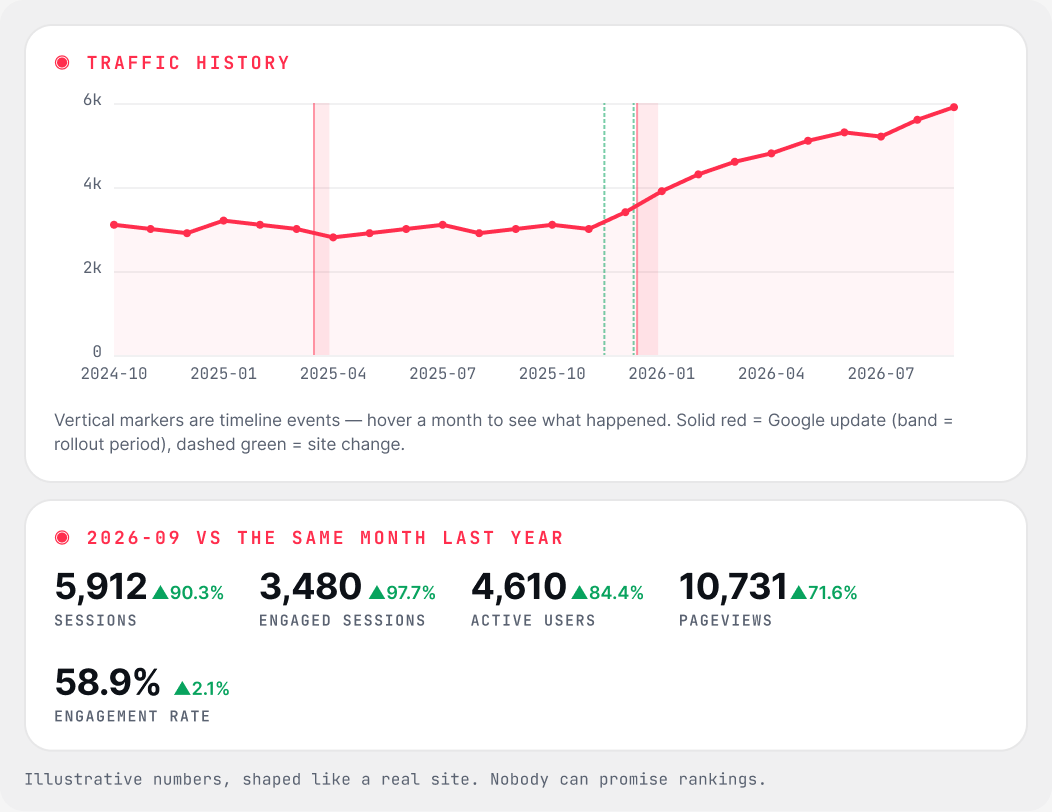 Traffic Pulse traffic history over two years with the month compared to the same month last year